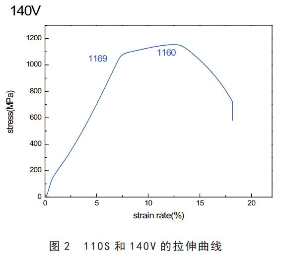 140V拉伸曲線 140V拉伸曲線