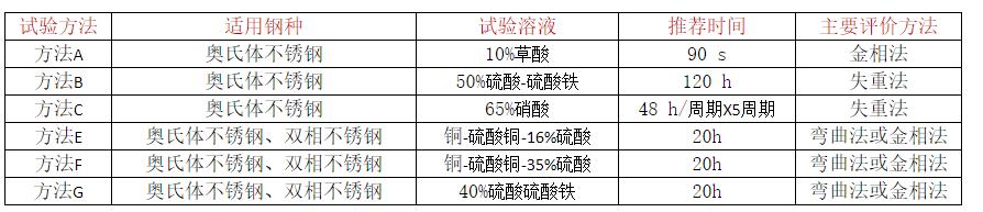晶間腐蝕6種檢測方法 晶間腐蝕6種檢測方法